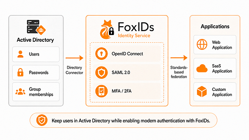 FoxIDs tilføjer et moderne identitetslag oven på Active Directory.
